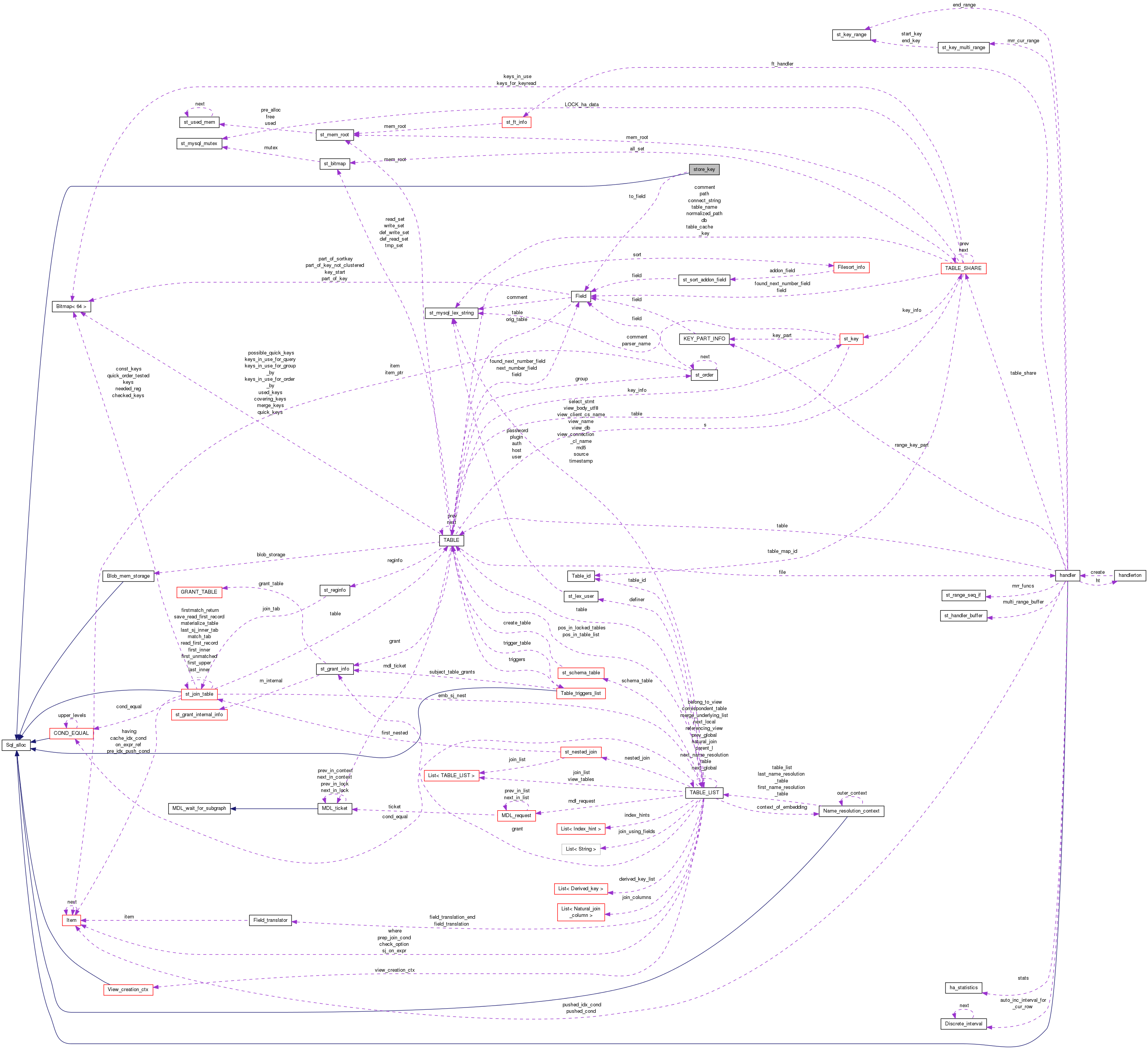 Collaboration graph